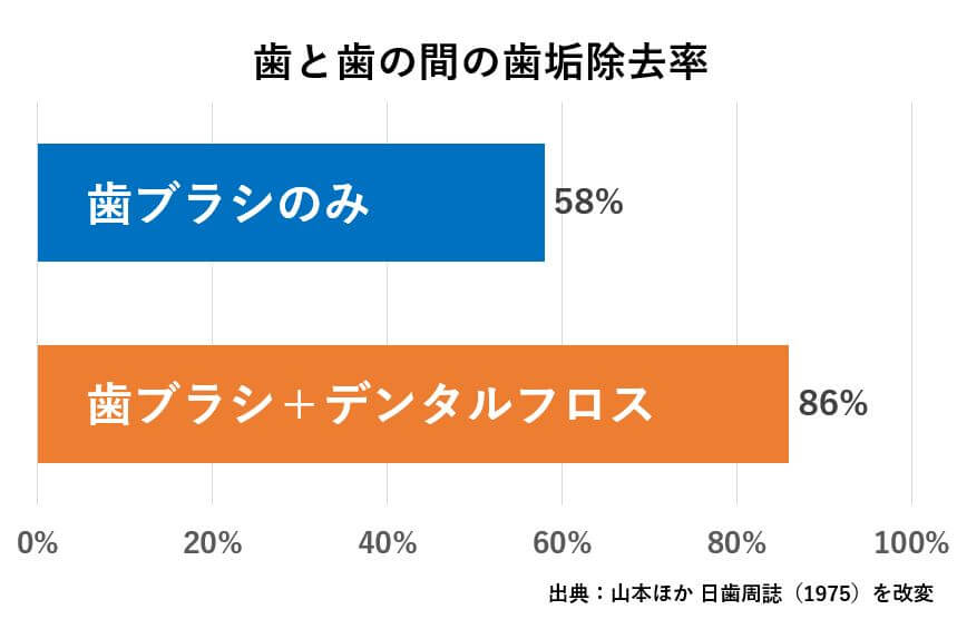 歯と歯の間の歯垢除去率